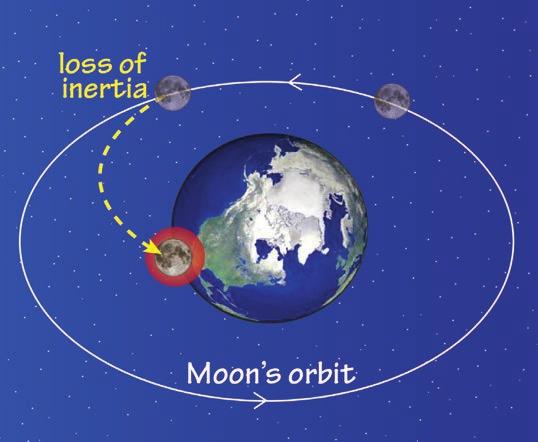 The Moon and the Earth are in constant motion as they rotate on their axes, and therefore they have inertia.