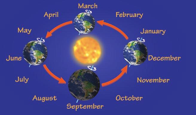 The Earth rotates at 1,670 kilometers per hour. The amount of time it takes for the Earth to rotate once is known as its period of rotation, or what we call a day.