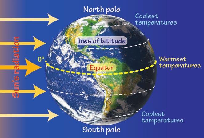Latitude and the Sun Tropic of Cancer 23.5º N Latitude is a key factor affecting the climate in a particular location on Earth.