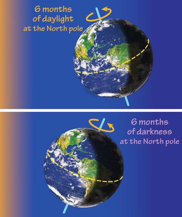 Instead, these areas have six months of daylight when the Earth s pole is tilted toward the Sun, followed by
