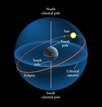 The Earth s N&S poles project out to the celestial sphere s N&S poles.