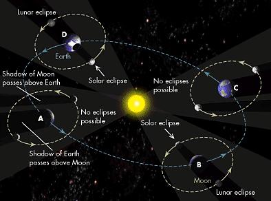 Eclipse Seasons Nodes are the two points in each orbit at which the Moon