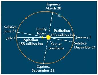 While the Earth s orbit is not perfectly circular, it is actually closest to the Sun in January Also, summer in Northern Hemisphere is winter in Southern and vice versa No!