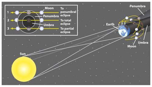Eclipse When the Earth crosses the Moon's shadow Sun Moon Earth new moon Why