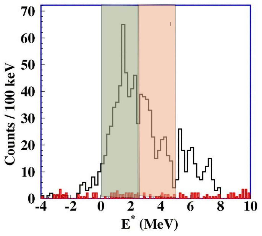 Evidence of dynamical core excitations in p( 11 Be,p ) at 64 MeV/u Data: Shrivastava et al, PLB596 (24) 54 (MSU) dσ/dω c.m. (mb/sr) 25 2 15 5 E rel =2.