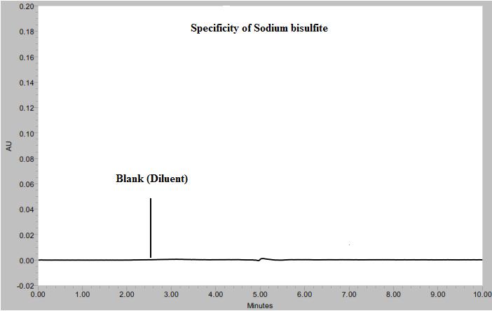 Quantitation of sodium bisulfite in pharmaceutical formulation by RP-HPLC leading to the formation of sodium hydrogen sulfate.