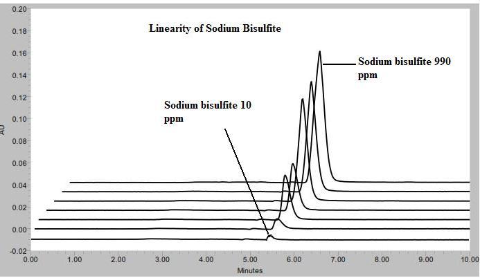 Chapter-3 Figure 3.11 Linearity curve of SB Figure 3.12 Overlaid chromatograms of linearity study of SB Table 3.