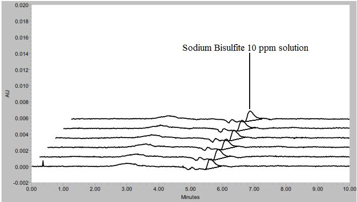 Quantitation of sodium bisulfite in pharmaceutical formulation by RP-HPLC 3.7.2.6 Limit of quantification (LOQ) The LOQ for the SB peak is found to be 10µg/mL.
