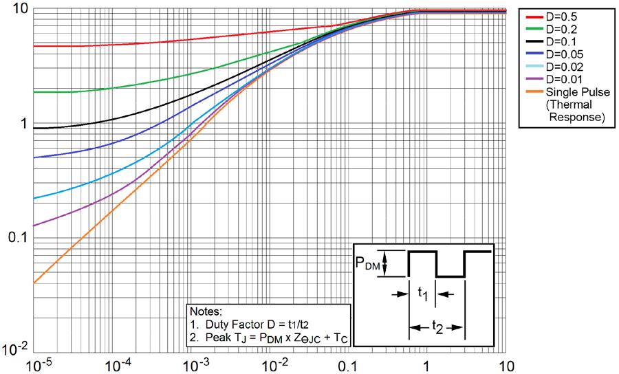 and GRAPHS t 1, RECTANGULAR PULSE DURATION (SECONDS) Figure 1 Thermal Impedance Curves ID DRAIN CURRENT (AMPERES) ID DRAIN CURRENT (AMPERES) THERMAL RESPONSE (ZӨJC) T C CASE