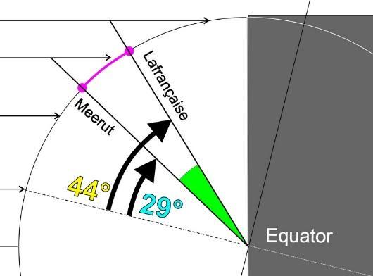 We now have in hand the two elements needed to calculate the Earth's meridian using "Eratosthenes' method": the alpha angle of 15 and the distance of 1670 km between the two parallels.
