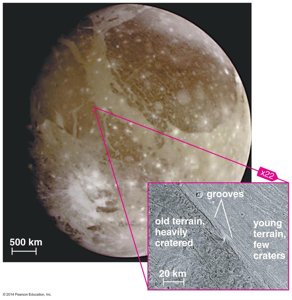 Ganymede Largest moon in the solar system Clear evidence of