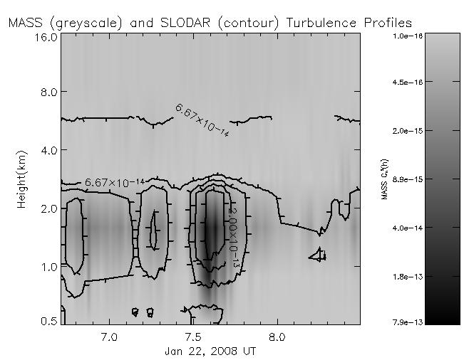Both instruments show bursting activity between 1 and 2 km near 8 UT. Figure 8. Concurrent MASS and SLODAR turbulence profiles.