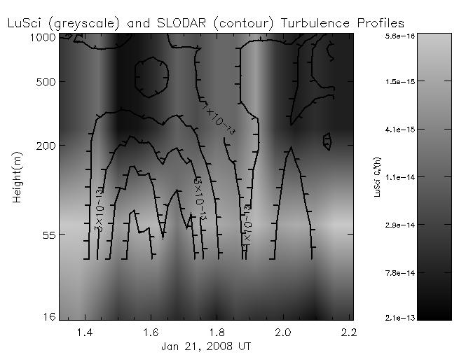Figure 9. Example LuSci and SLODAR profiels as a function of time on Jan 21, 2008. Only a small portion of the SLODAR data from that night are shown.