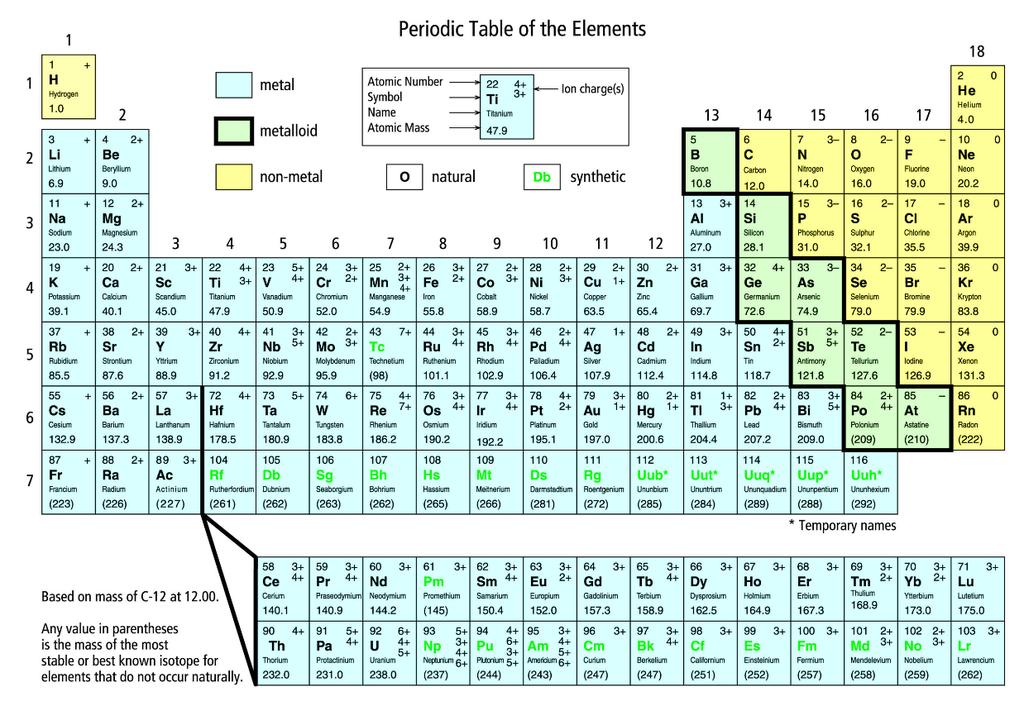 Introducing the Periodic Table of Elements!