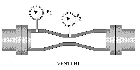 VENTURI METERS The Ventri Meter is designed to taper down to the throat gradally and then taper ot again.