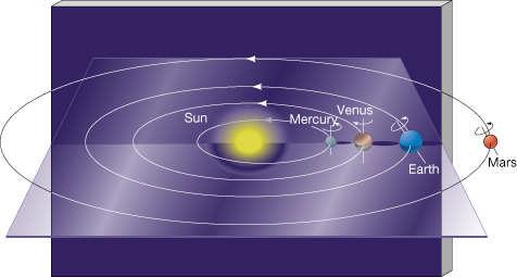Rotation and Orbital Motion The interior orbit of Venus means that it never strays far from the Sun in the sky.
