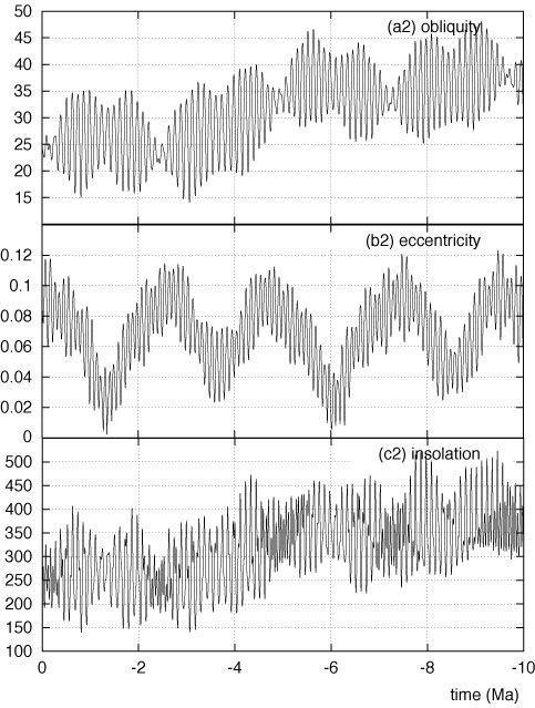 Variation in Martian Obliquity and Orbital Eccentricity!