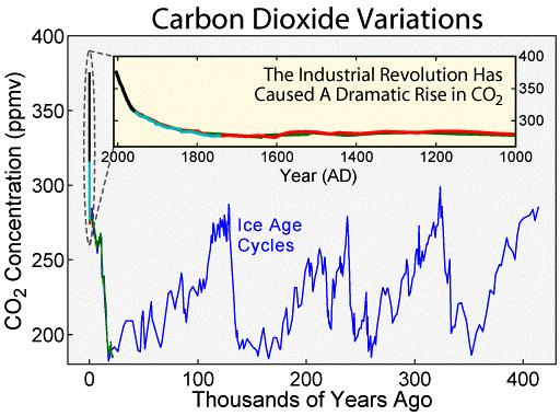 Carbon Dioxide Emissions!