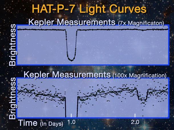 HAT-P-7 b First Kepler
