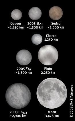 beyond Pluto = Dwarf