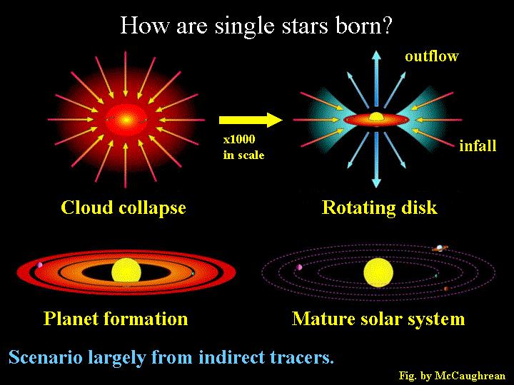 Characteristic Properties- Solar System Disk shape of solar system- orbit inclination; prograde motion; nearly same tilt of rotation axes Jovian and terrestrial planet