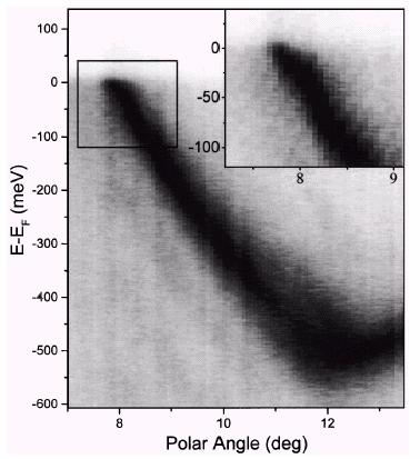 Many-body physics Effects of the interactions on the band structure: Example of surface states of Mo(110) Γ