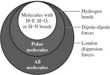 Summary of Intermolecular Forces 10-31 10.2 Intermolecular Forces : To determine what has the stronger total intermolecular forces o the higher boiling point: Similar molar masses?