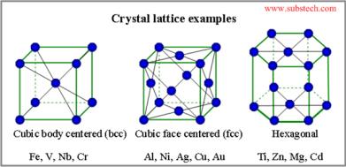 14.6 The Solid State: Types of Solids crystalline solids regular arrangement of their components produces beautiful,