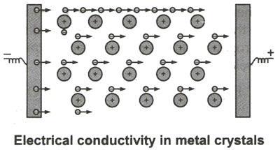 7 Bonding in Solids - mobile electrons can conduct electricity and heat Bonding in Metals: electron