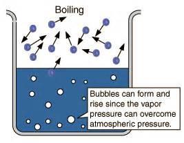 if the water molecule has enough kinetic energy, it can produce a pressure inside the bubble that is greater than the atmospheric pressure and push back the water surrounding the bubble so water