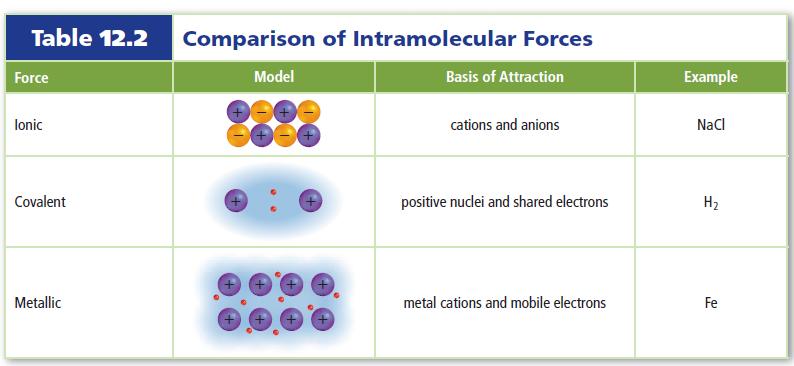 hold particles together in ionic, covalent, and