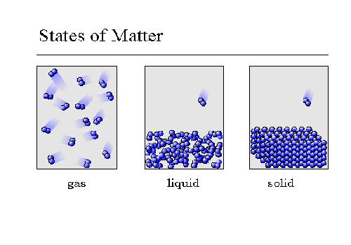 KINETIC MOLECULAR THEORY Particles of matter are ALWAYS IN MOTION!