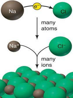 Ionic substances have intramolecular bonds that result from electron transfer.