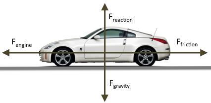 Introduction Force Something that causes a object to move, changes its speed or
