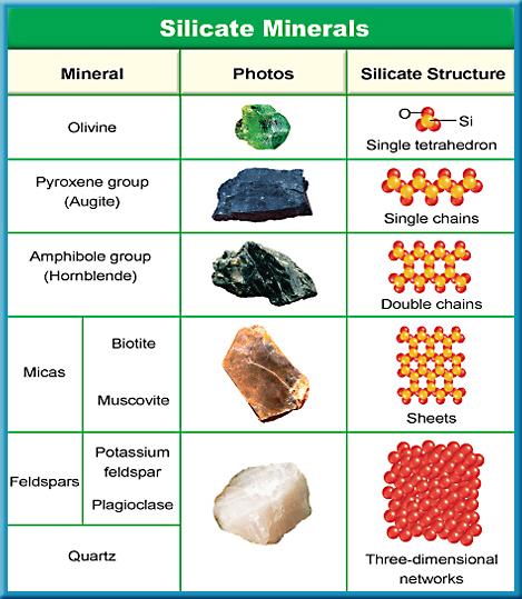 1 Minerals Mineral Groups Silicates Silica is a common term for a