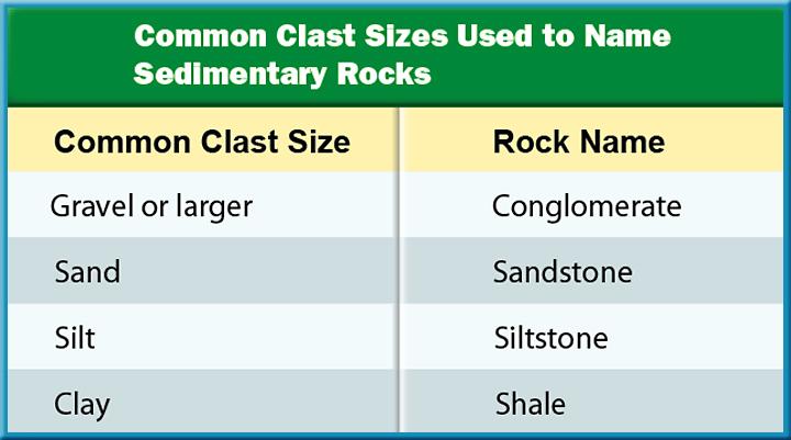 3 Sedimentary Rocks Detrital Sedimentary Rock Clast size also provides clues to