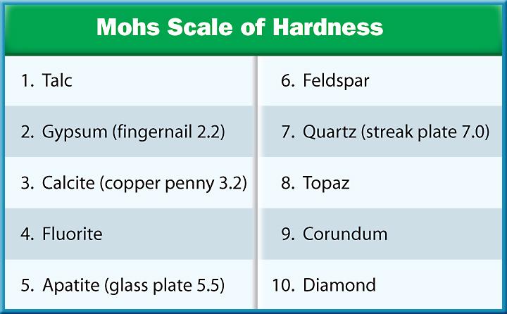 1 Hardness Minerals The physical property that