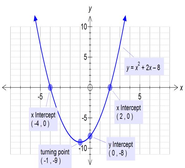 Eamples 1. Sketch = + 3 a = 1, b = 0, c = 3 Orientation: a > 0 the parabola opens upwards Turning point: = + 3 = ( + 0) + 3 (0, 3) is the turning point.