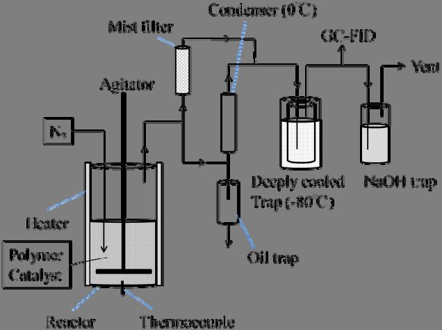 354 Catalytic Cracking of Polyolefins in the Molten Phase Basic Study for the Process Condenser (0 o C) Trap (-80 o C) Fig. 1 Reaction apparatus for the catalytic cracking.