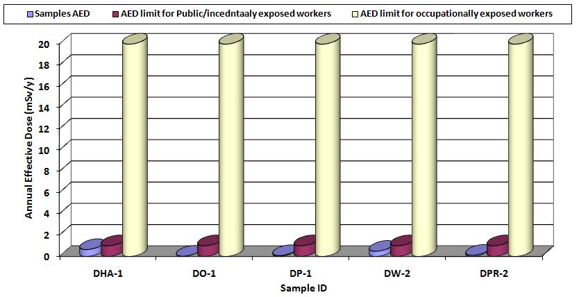Figure 6: Comparison between Annual Effective Dose (AED) result from samples and AED limits for members of