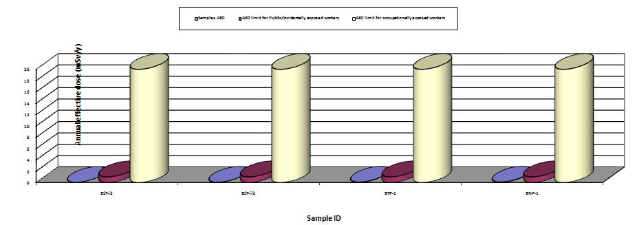 Comparison between Annual Effective Dose (AED) result from samples and AED limits for members of the