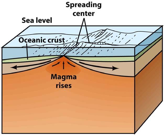 Divergent Boundaries Characteristics Volcanoes Chain of mountains Earthquakes Seafloor spreading Plates