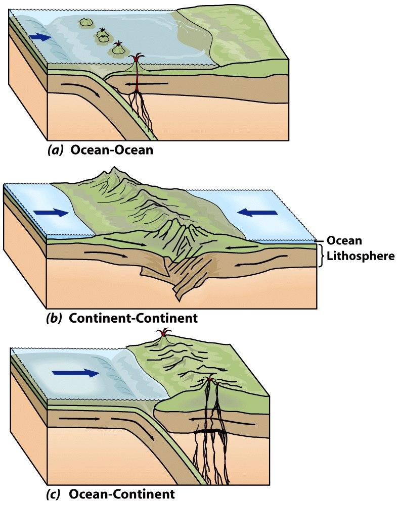 Convergent Plate Boundaries Types Oceanic-oceanic Subductionzone Deep oceanic trench Island arc