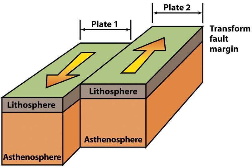 Transform Plate Boundary