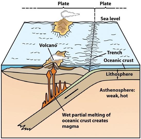 Another Look at Volcanoes and Earthquakes Plates and