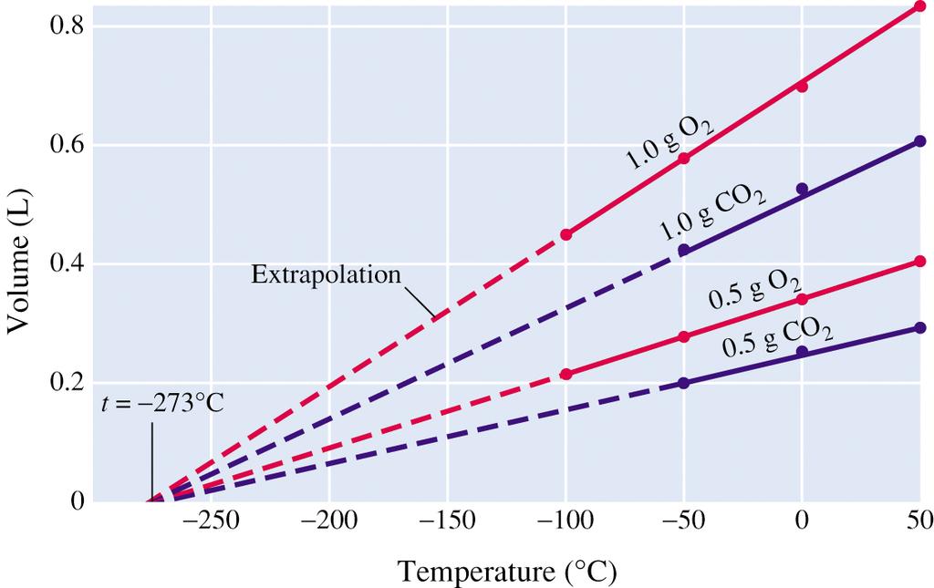 5. All V versus T plots extrapolate to V=0 at T = 0 K = -273.15 C. (See Fig. 5.9) Thus we find an absolute zero for Temperature. T = -273.15 C is lowest temp 0 K E. Combined Gas Law: (Section 5.2) 1.