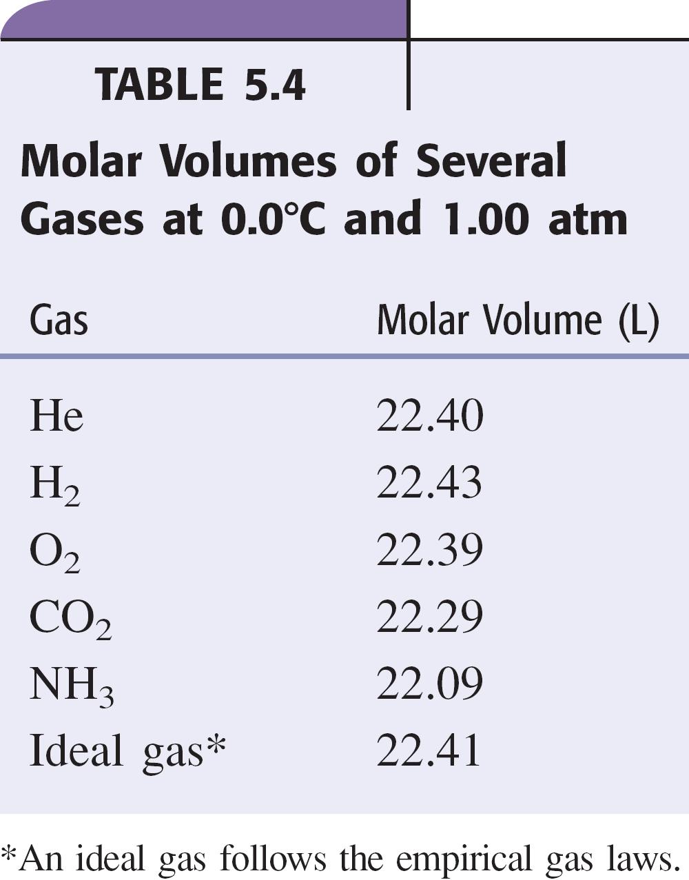 5. One mole He occupies same volume as 1 mole O 2, everything else being the same. 6. Therefore all gases have same number density: 6.02 x 10 23 gas particles occupy 22.414 L at STP 7.