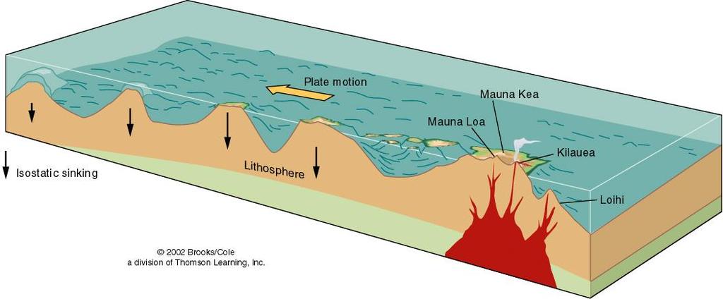 Hot Spots: surface expression of plumes of magma (ex.