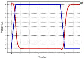 Dynamic Behavior of CMOS nverter Changing of the input doesn t instantaneously change the out pf an inverter This is mostly due to the time it takes to chrgae or dischage the output/load capacitor t
