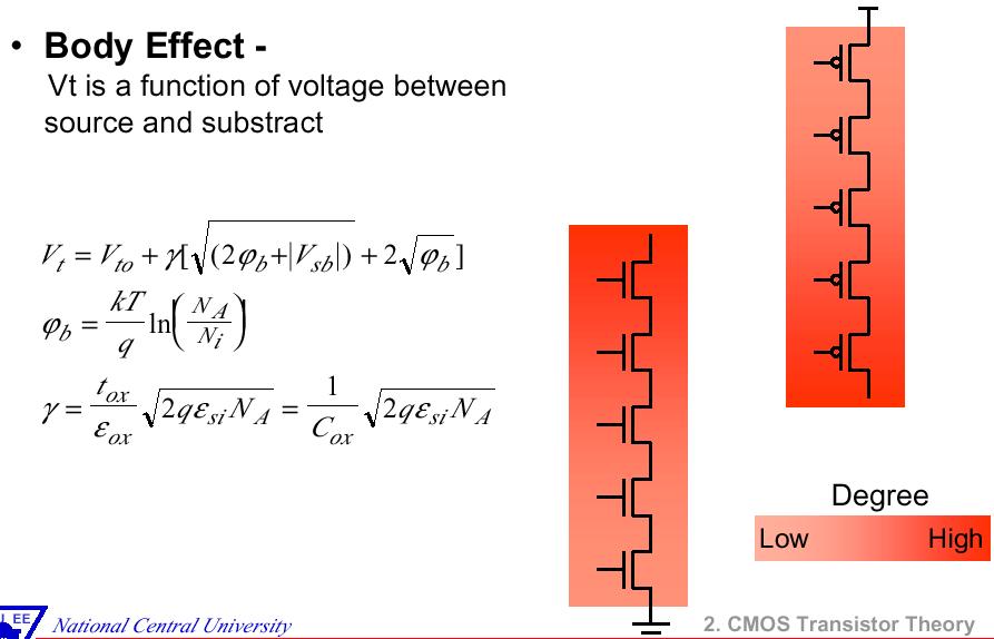 2 nd Order Effect: Body Effect A second order effect that raises Vt Recall that Vt is affected by Vsb (voltage between source and substrate) Normally this is constant